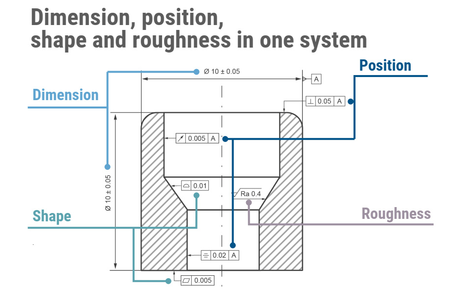 Dimension Position Shape Roughness