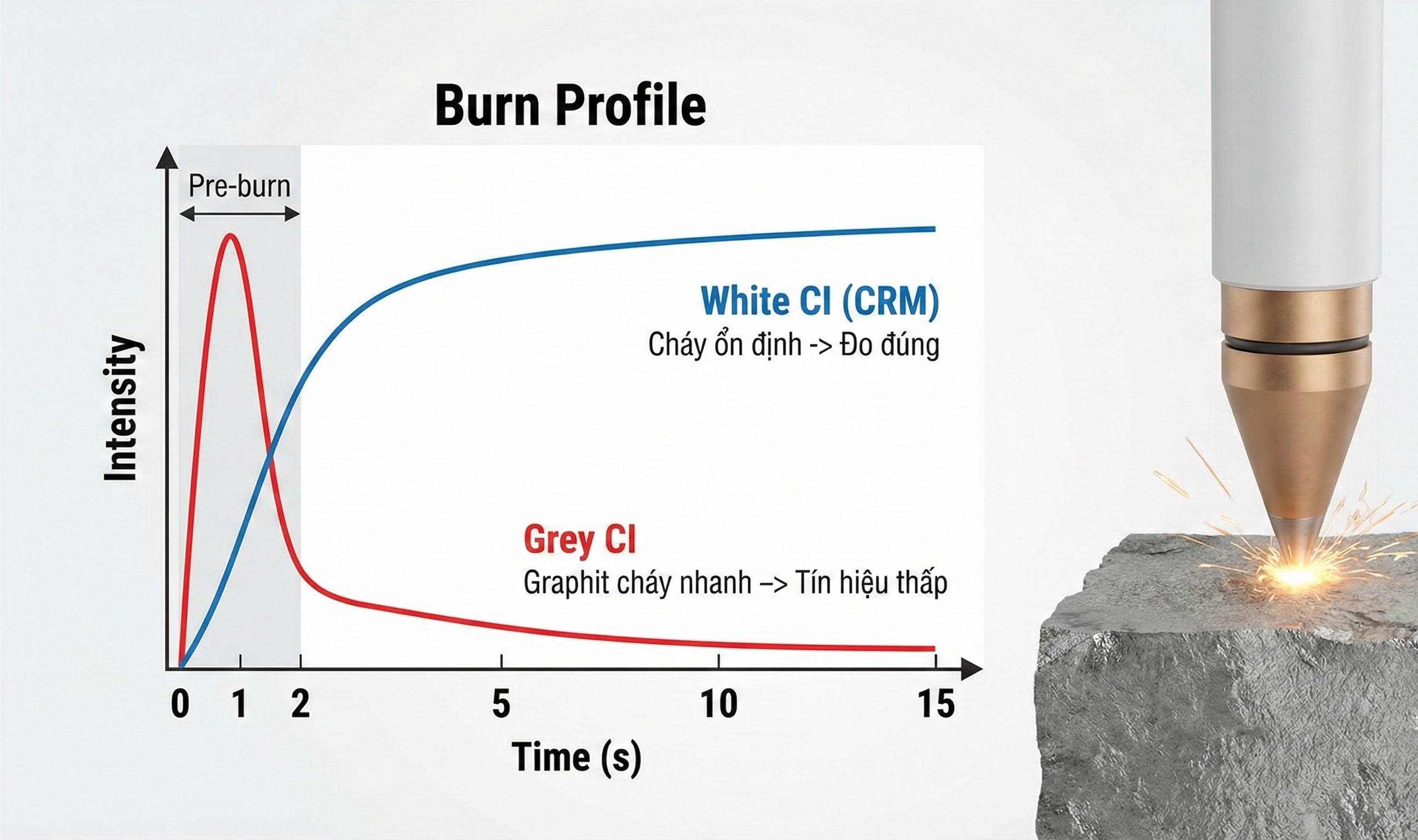 90% xưởng đúc gặp lỗi này mà không biết: Carbon trong Grey CI khiến OES đo sai ra sao?