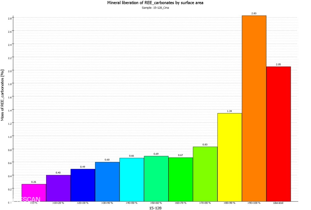 REE carbonates group liberation degree REE carbonates group liberation degree