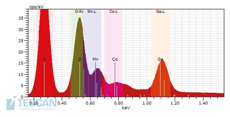 EDX spectrum of a Li-ion battery electrode. EDX spectrum of a Li-ion battery electrode.
