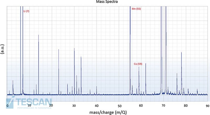 TOF-SIMS spectrum of Li-ion battery electrodes after 15 charging cycles. The Li-ion peak of the main isotope (7 m/Q) is clearly visible. TOF-SIMS spectrum of Li-ion battery electrodes after 15 charging cycles. The Li-ion peak of the main isotope (7 m/Q) is clearly visible.